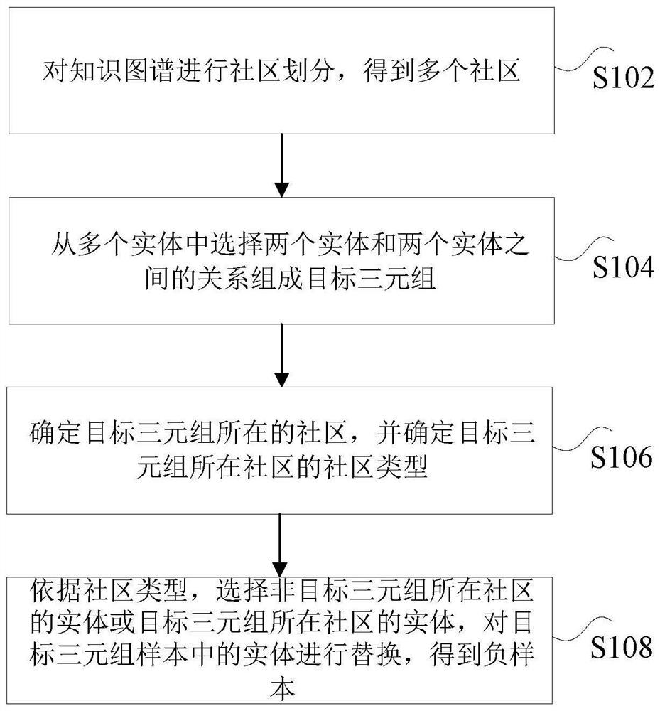 Negative sample generation method and device