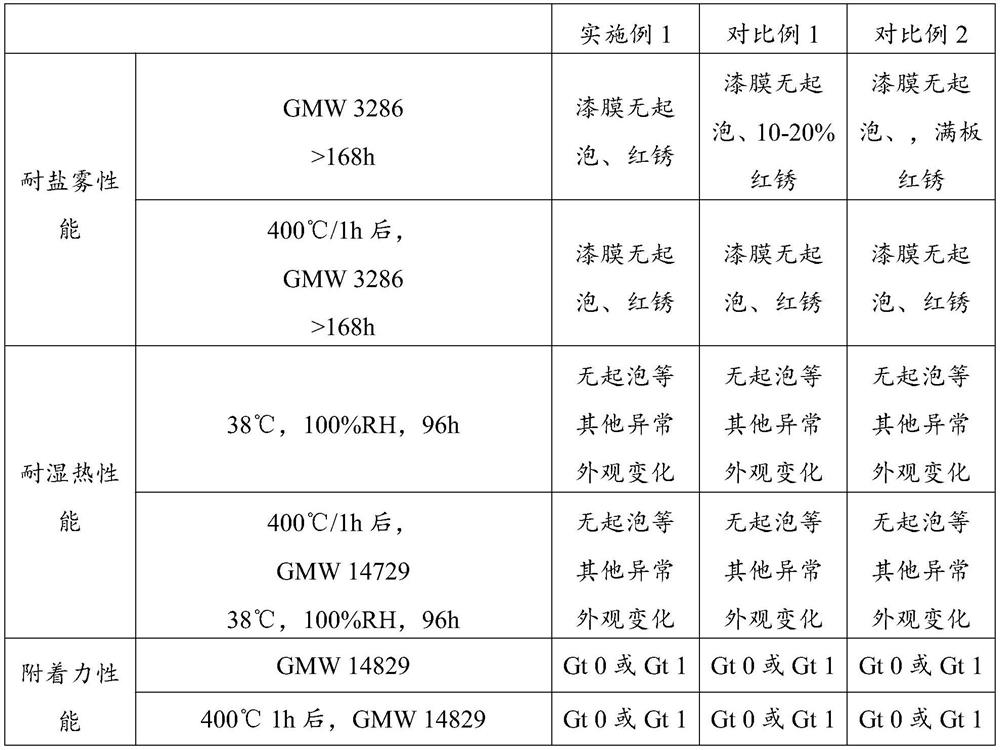 Chromium-free low-temperature curing water-based zinc-aluminum coating as well as preparation method and application thereof