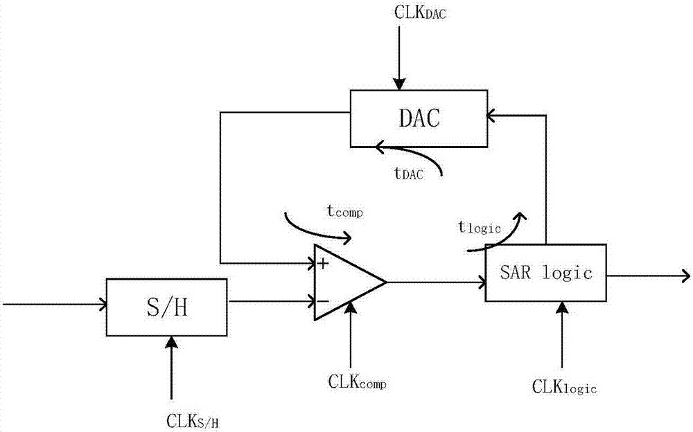 Successive-approximation type digital-analog converter with feedback advanced setting, and corresponding Delta-Sigma ADC configuration