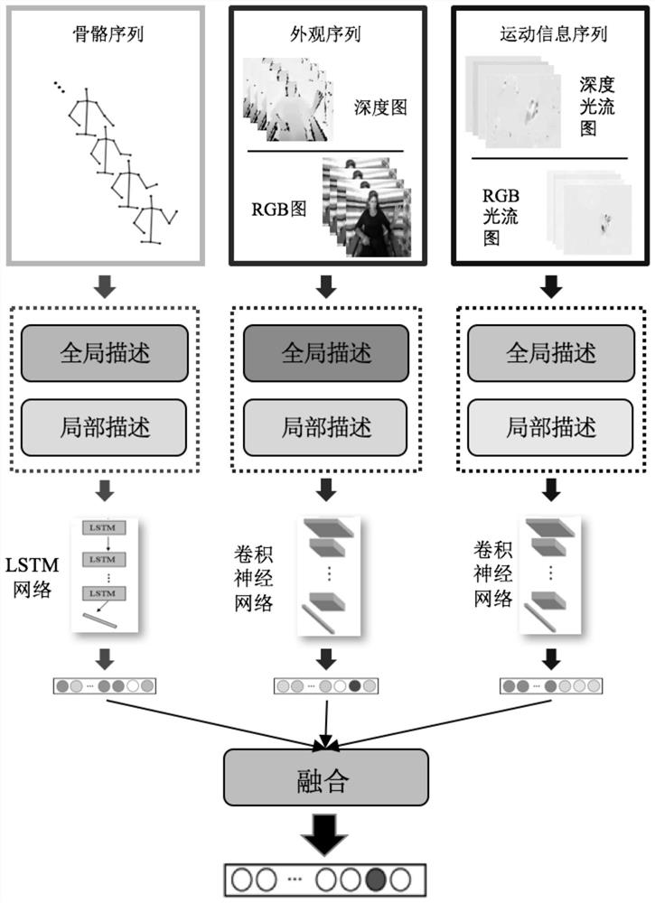 Gesture recognition method based on global-local RGB-D multimodality