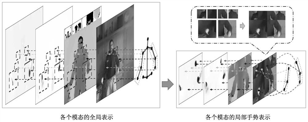 Gesture recognition method based on global-local RGB-D multimodality