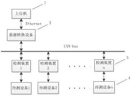 Data acquisition monitoring system and acquisition monitoring method based on CAN bus and OPC (OLE for process control) technology