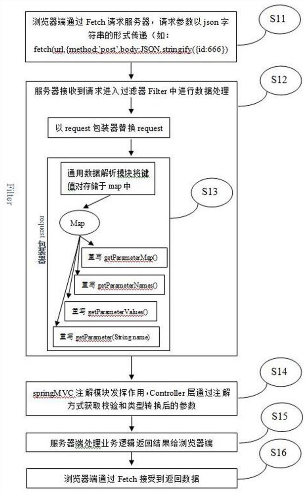 Data interaction method based on fetch and springmvc