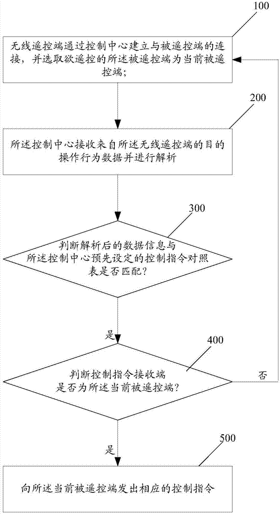 Control method and system of wireless remote control