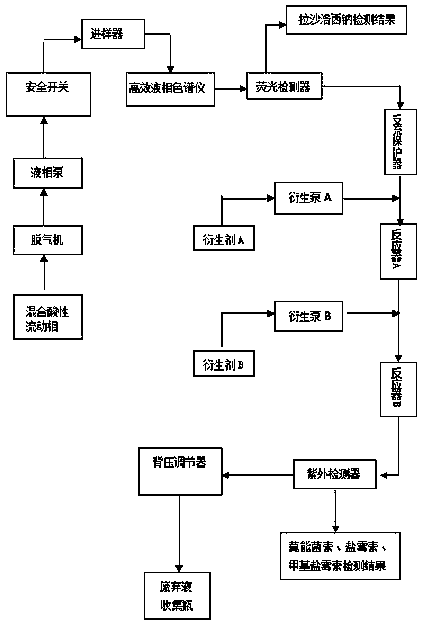 Method for detecting polyether antibiotics in feed