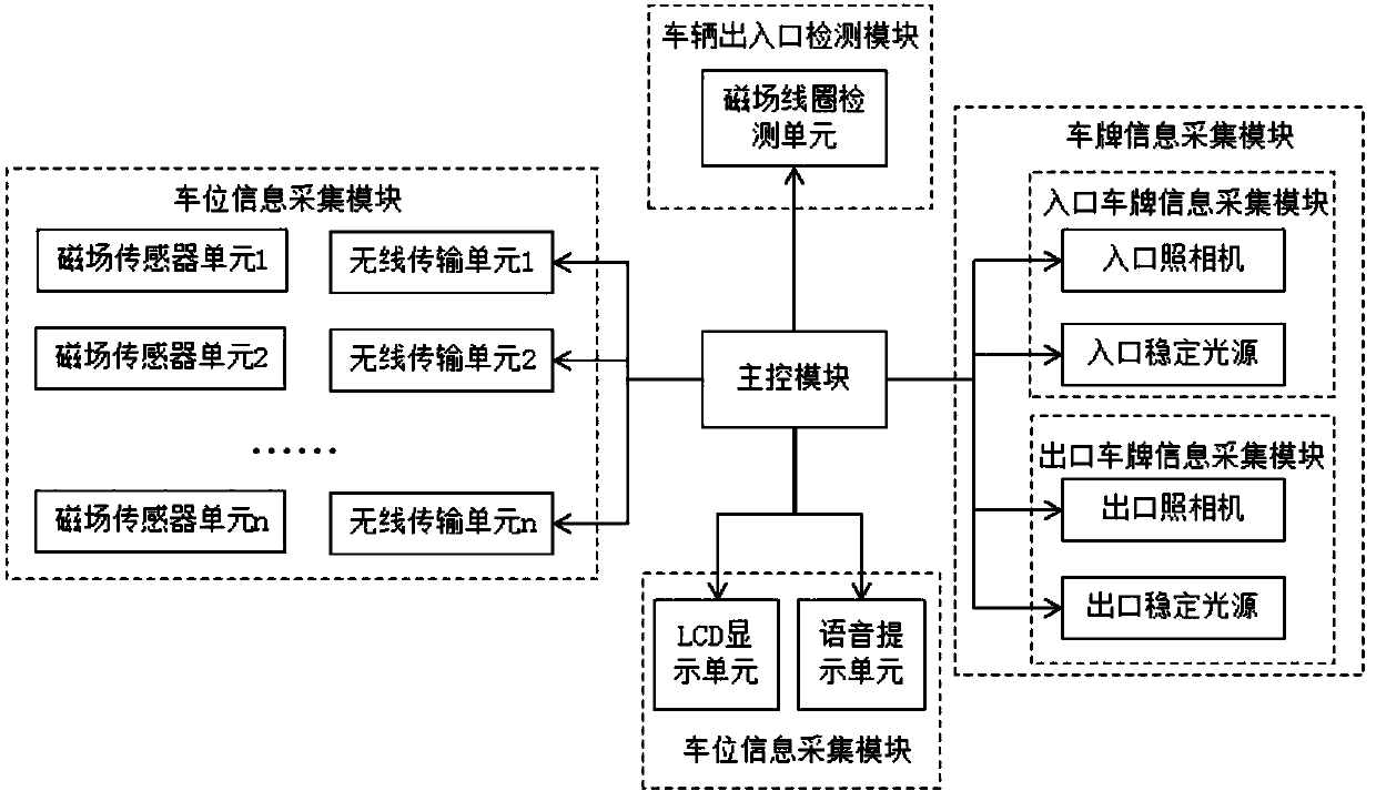 ARM-based smart parking lot system