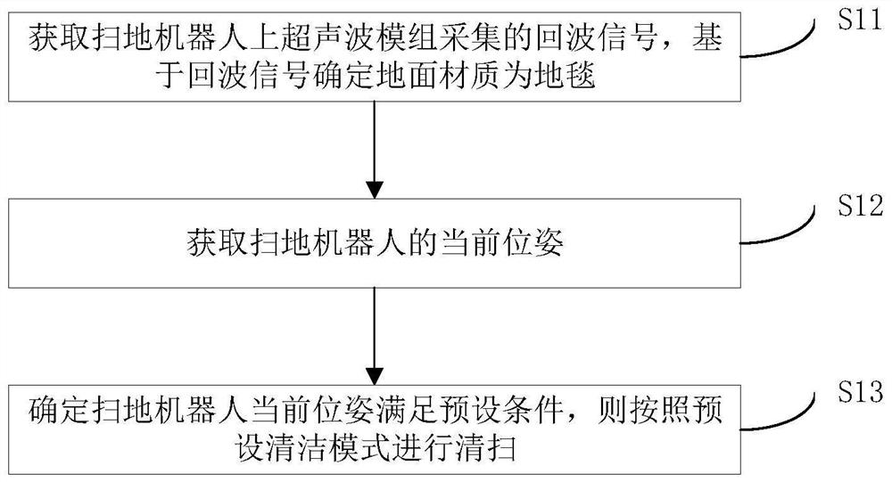 Sweeping robot, control method thereof and storage medium