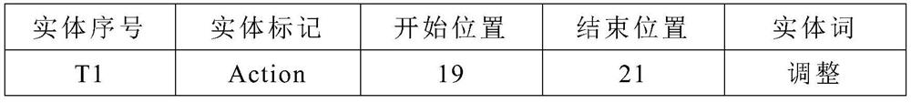 Power grid fault handling plan semantic modeling system and method based on deep learning