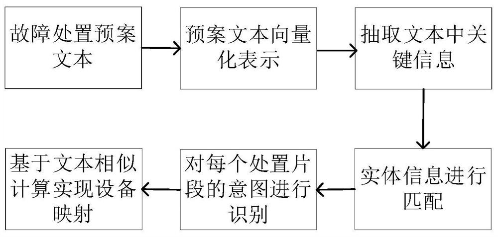 Power grid fault handling plan semantic modeling system and method based on deep learning