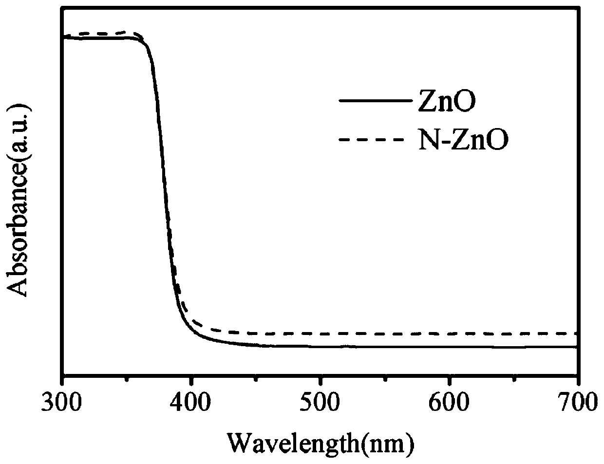 Preparation method of nitrogen-doped modified zinc oxide visible-light photocatalyst