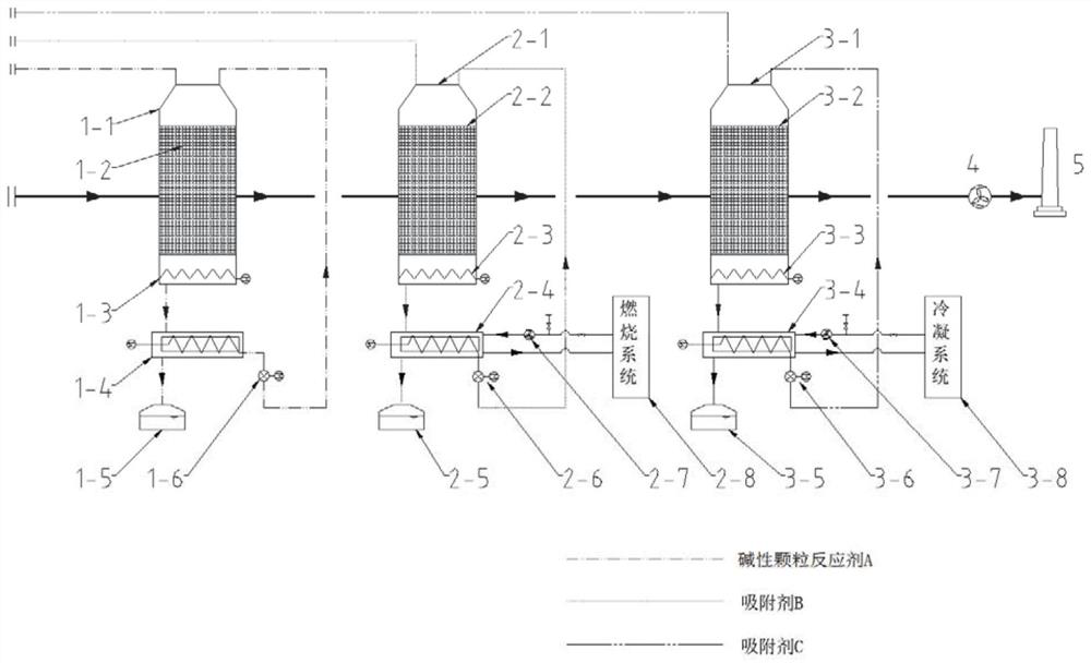 A waste gas treatment method for dynamic fluidized bed staged adsorption that realizes high efficiency and energy saving