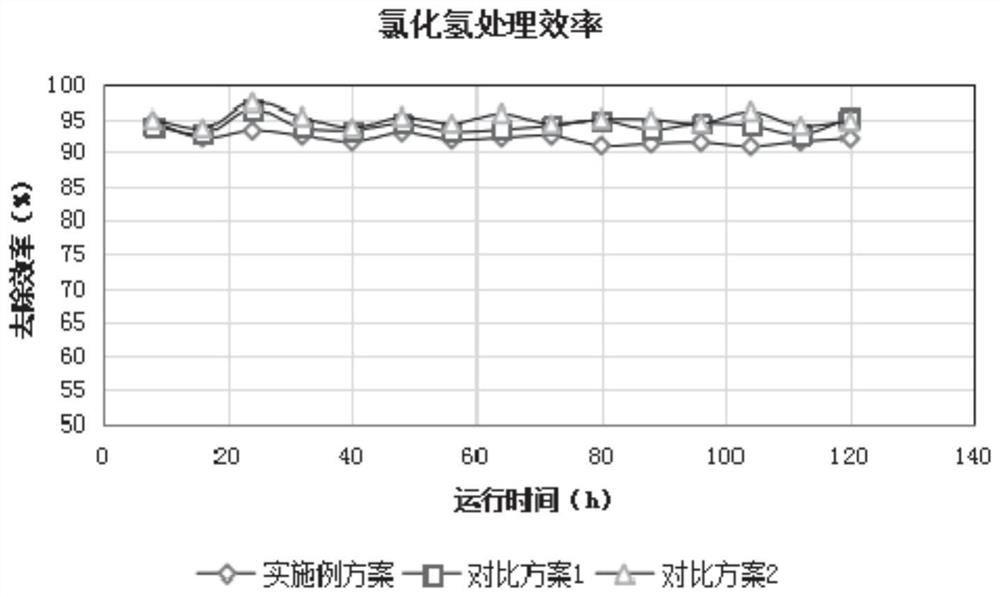 A waste gas treatment method for dynamic fluidized bed staged adsorption that realizes high efficiency and energy saving