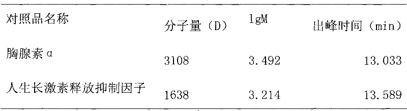 Method for detecting high molecular weight substance in traditional Chinese medicine injection