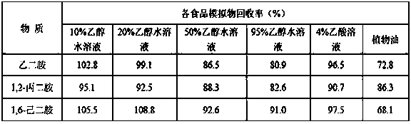 Method for simultaneously determining migration amounts of ethylenediamine, propylenediamine and hexamethylenediamine in food contact materials and food contact products