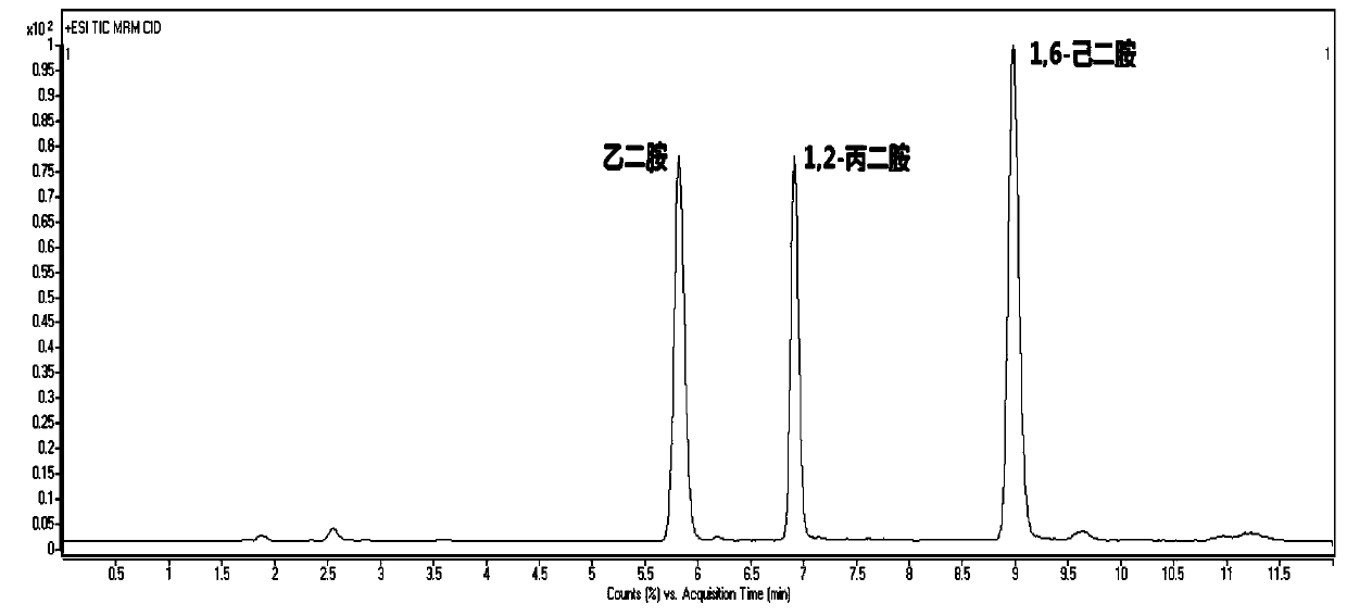 Method for simultaneously determining migration amounts of ethylenediamine, propylenediamine and hexamethylenediamine in food contact materials and food contact products