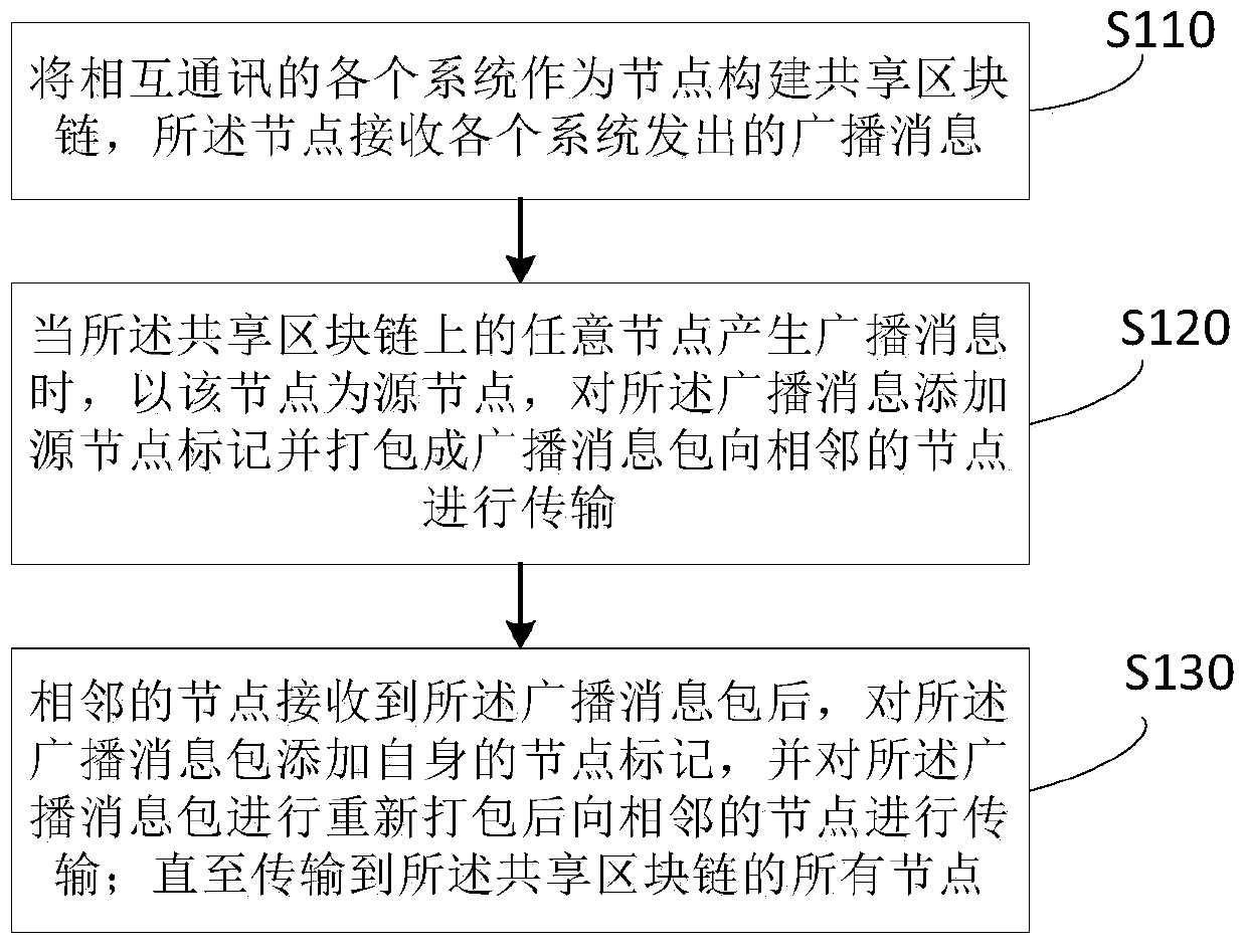 Broadcast message transmission method, device and system based on block chain technology