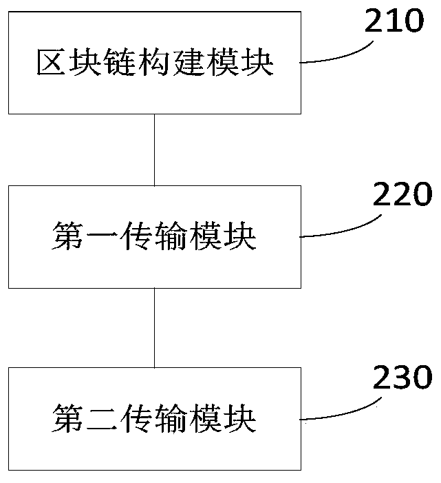 Broadcast message transmission method, device and system based on block chain technology