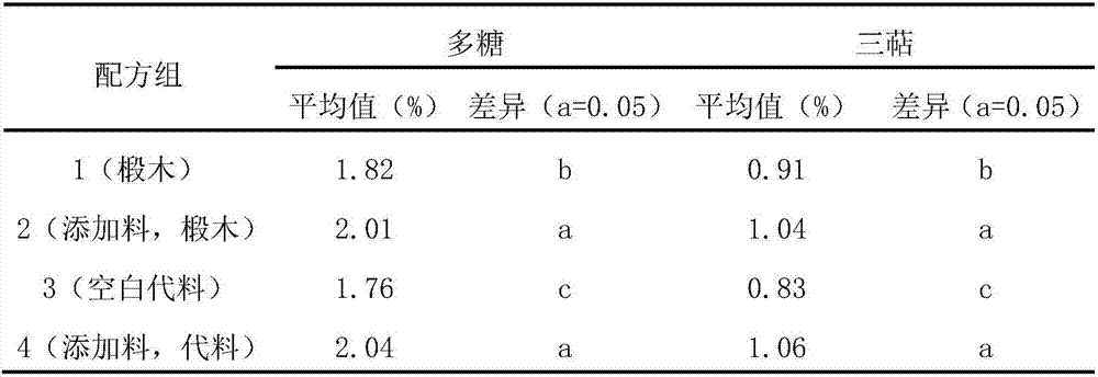 Additive for ganoderma lucidum culture medium as well as preparation method and application of additive