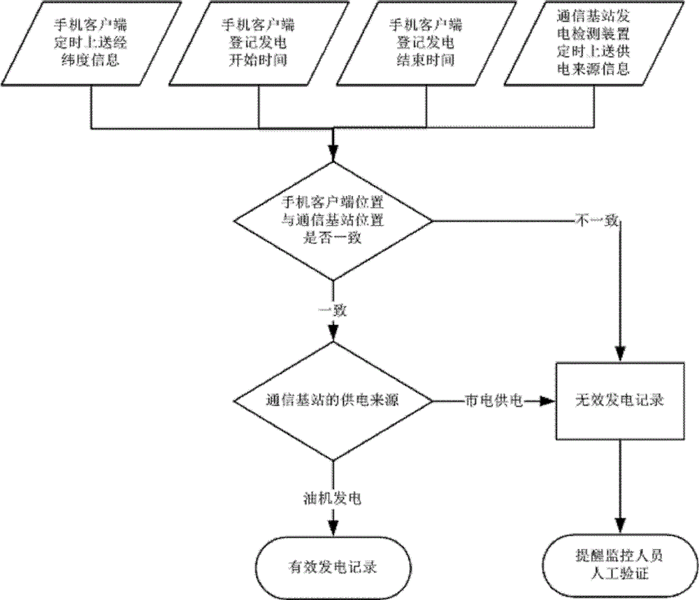 Method for monitoring power generation of oil engine at location of communication base station