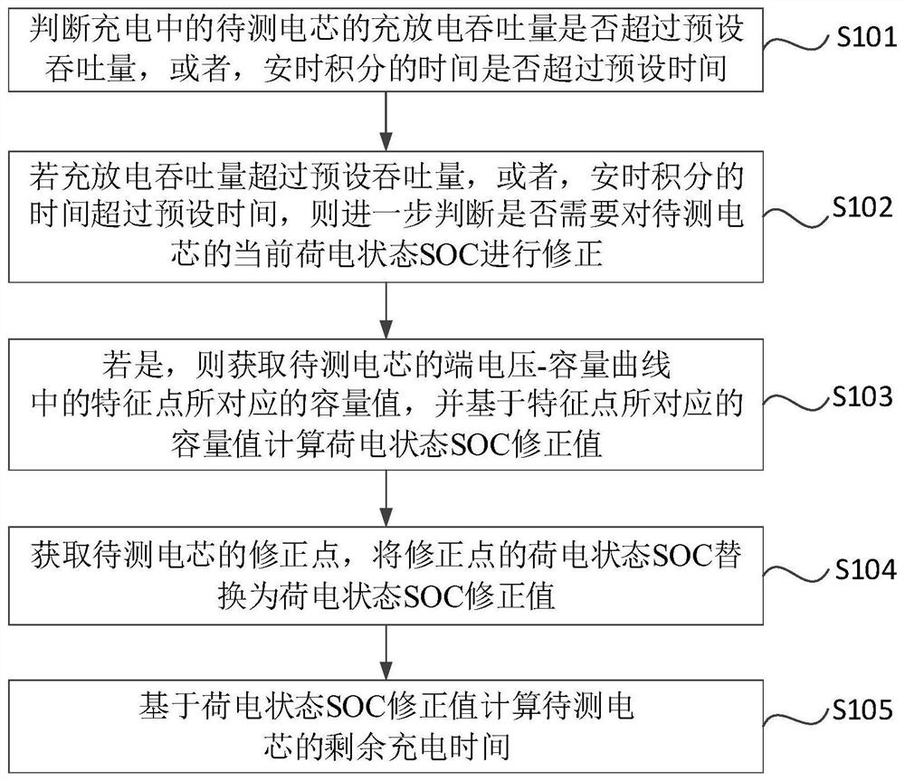 Method and device for calculating remaining charging time