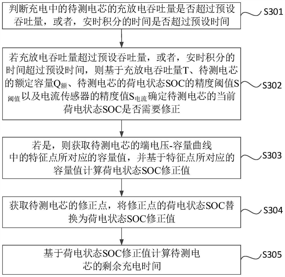 Method and device for calculating remaining charging time