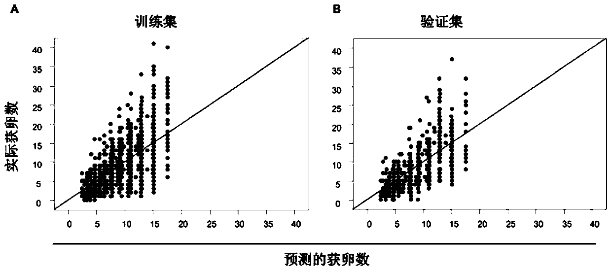 System for predicting number of oocytes obtained during ovarian stimulation of object