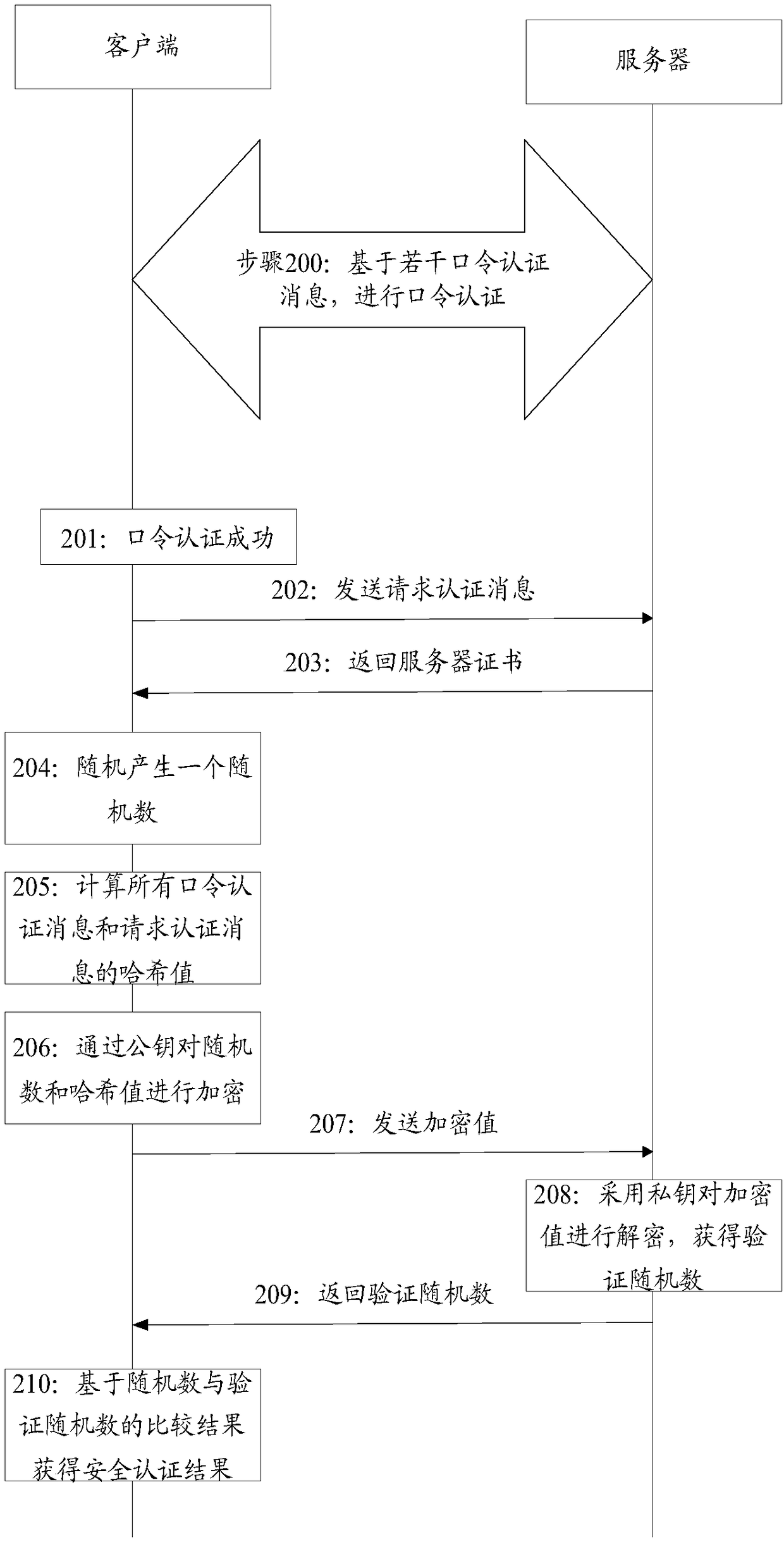 Method and device for security authentication