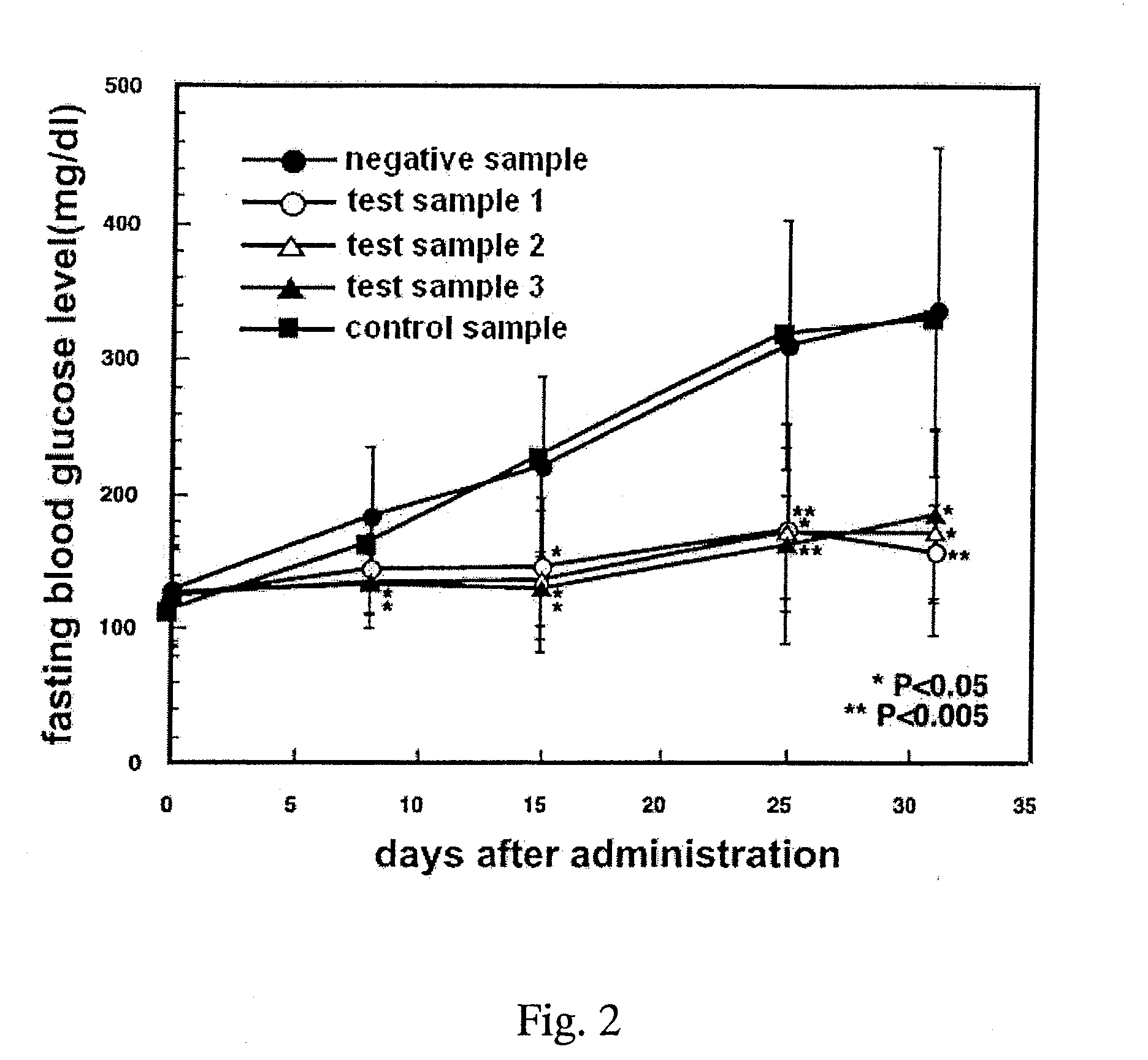 Drug for improving hyperglycemia