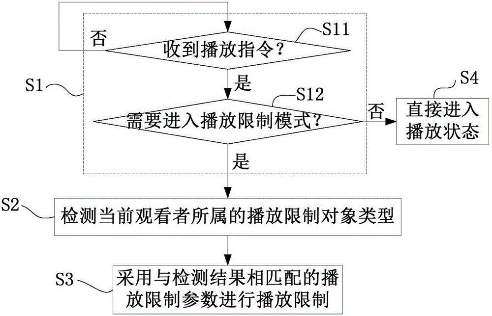 Playing limiting method and device, intelligent terminal and playing system