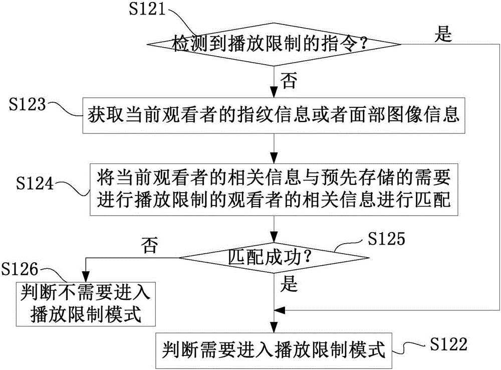 Playing limiting method and device, intelligent terminal and playing system