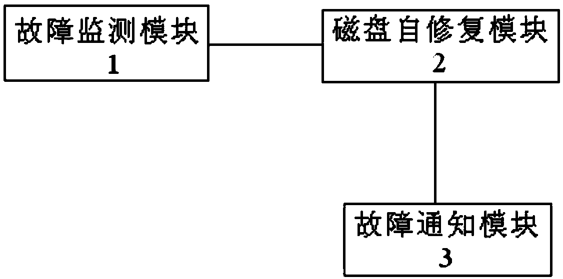 A Disk Array Data Protection System Based on Security Early Warning Technology