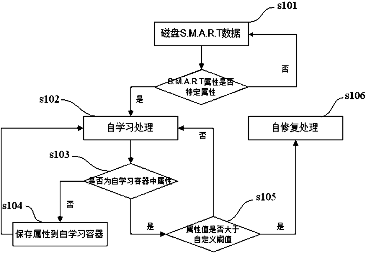 A Disk Array Data Protection System Based on Security Early Warning Technology