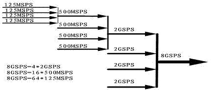 All-digital single-channel broadband signal generation method and device