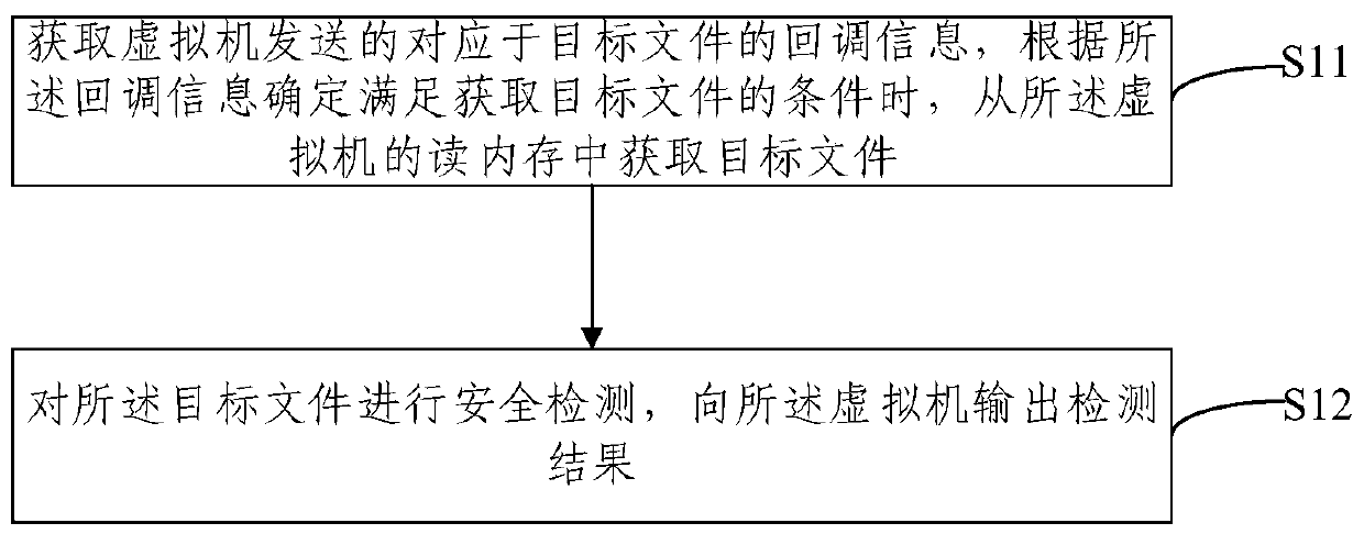 Safety detection method and device for virtual machine file on virtualization platform