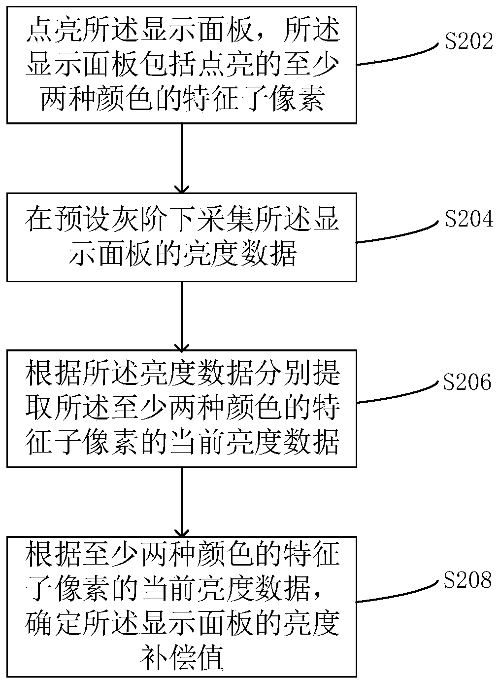 Mura compensation method and device for display panel, computer equipment and storage medium