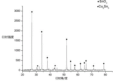 Method for preparing nanometer SnO2 through self-propagation high-temperature synthesizing technology