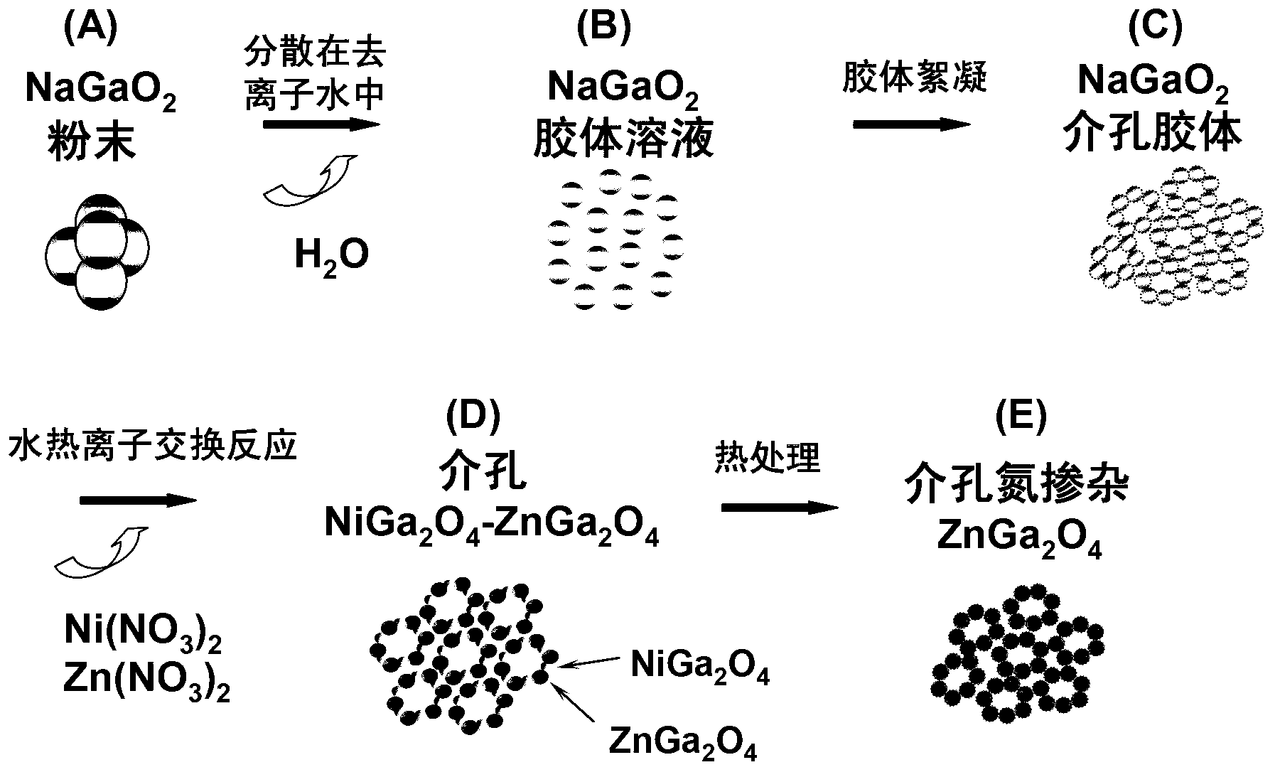 Method for preparing nitrogen-doped photo-catalytic material containing gallium oxide at low temperature