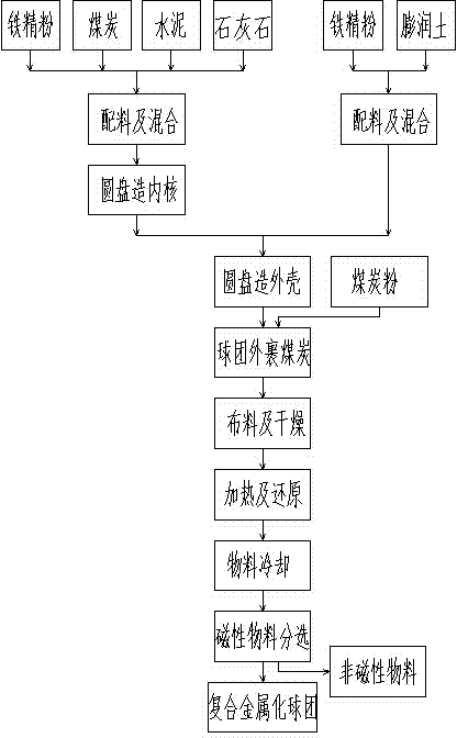 Self-fluxing composite metallized pellet and production process thereof