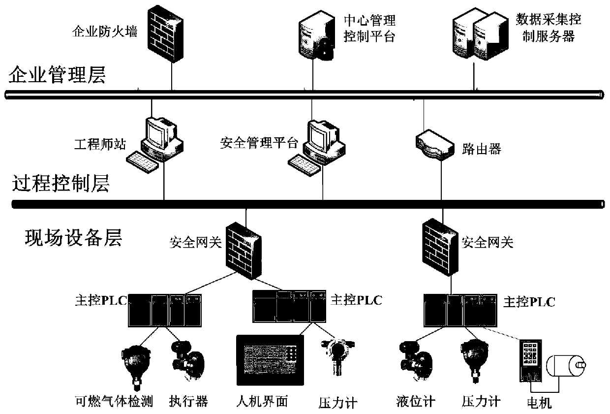 Industrial control network situation assessment method