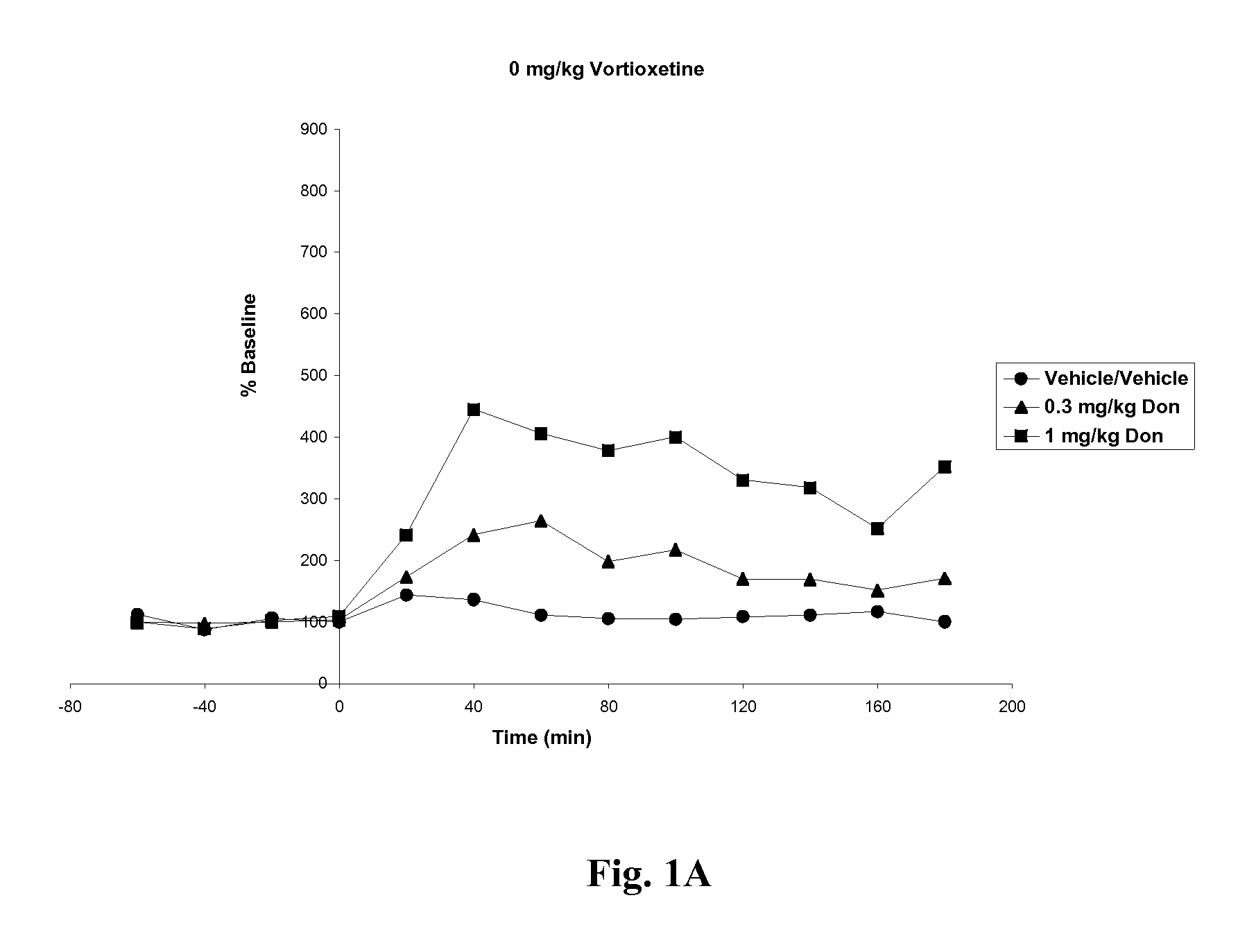 Compositions comprising vortioxetine and donepezil