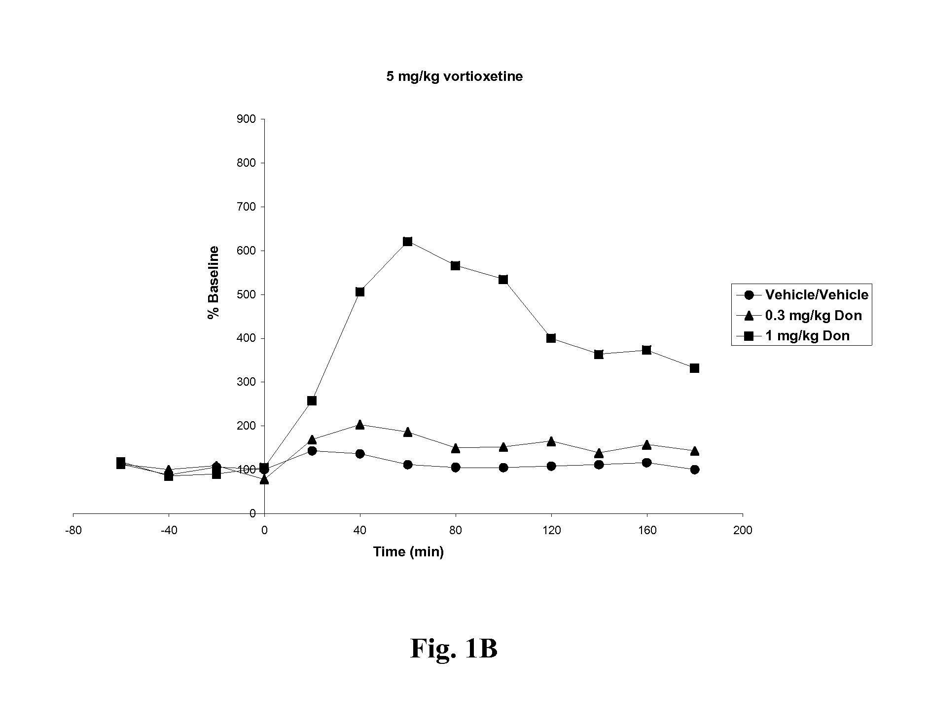 Compositions comprising vortioxetine and donepezil