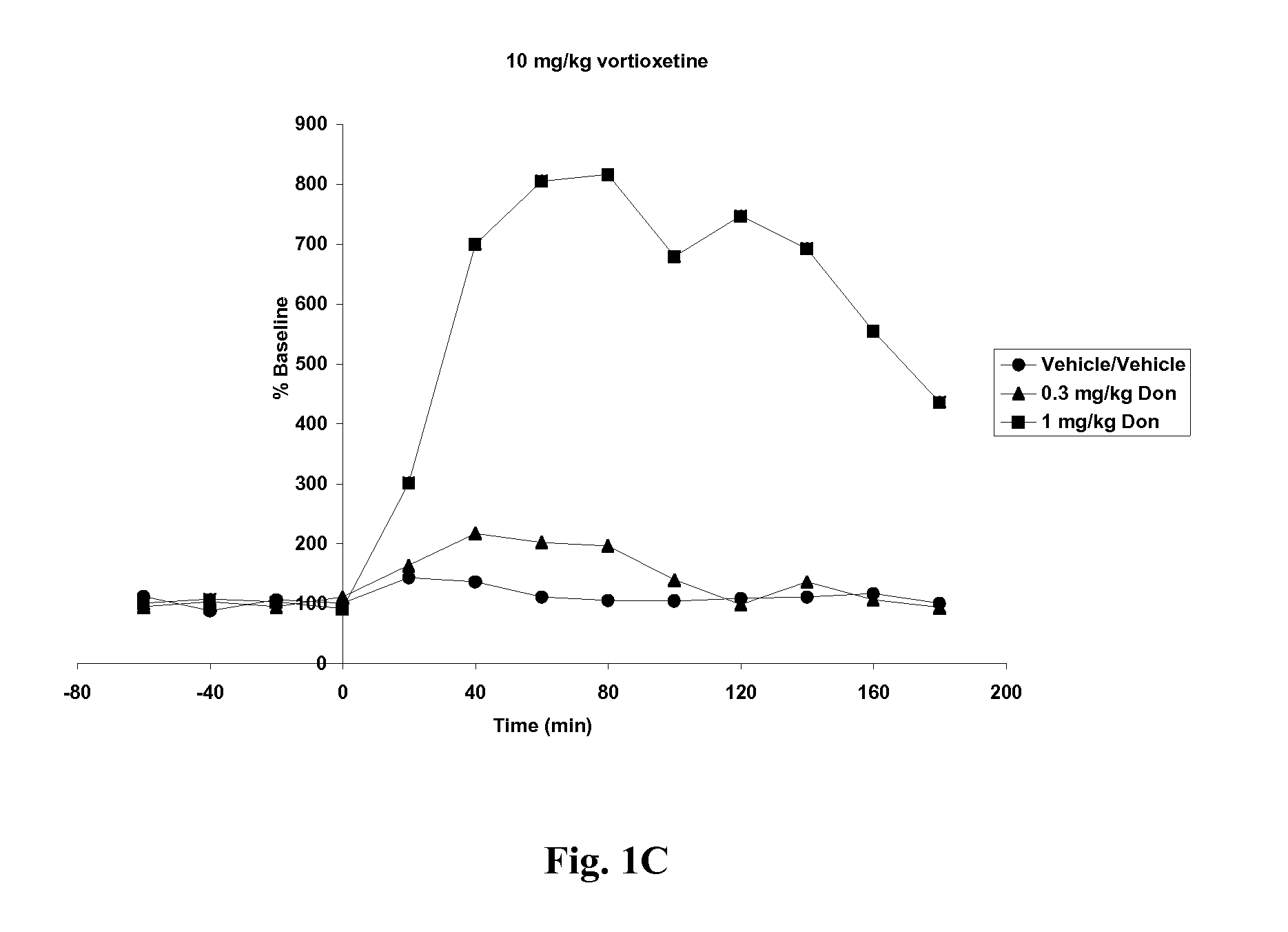 Compositions comprising vortioxetine and donepezil