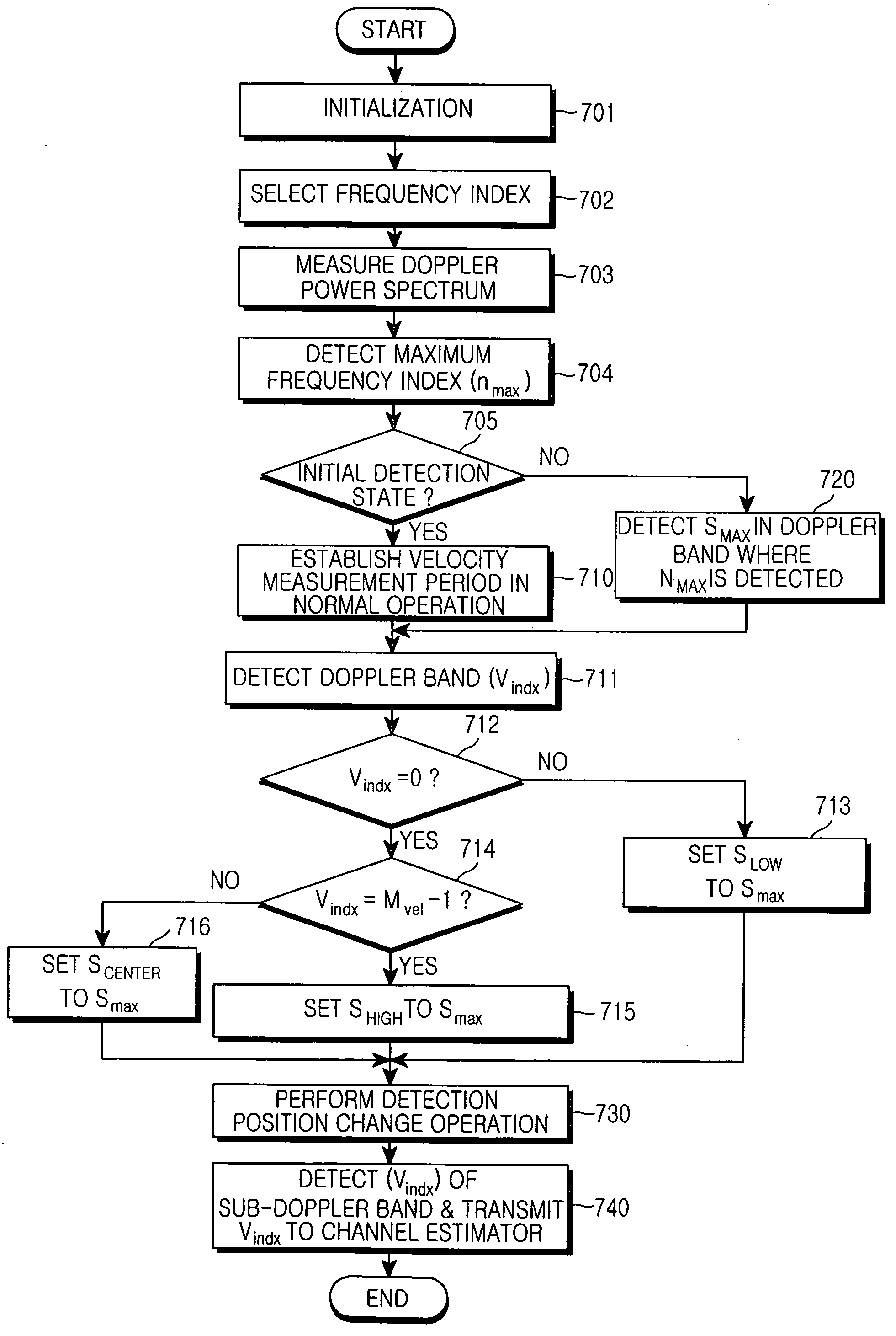 Apparatus and method for estimating a velocity of a mobile terminal in a mobile communication system