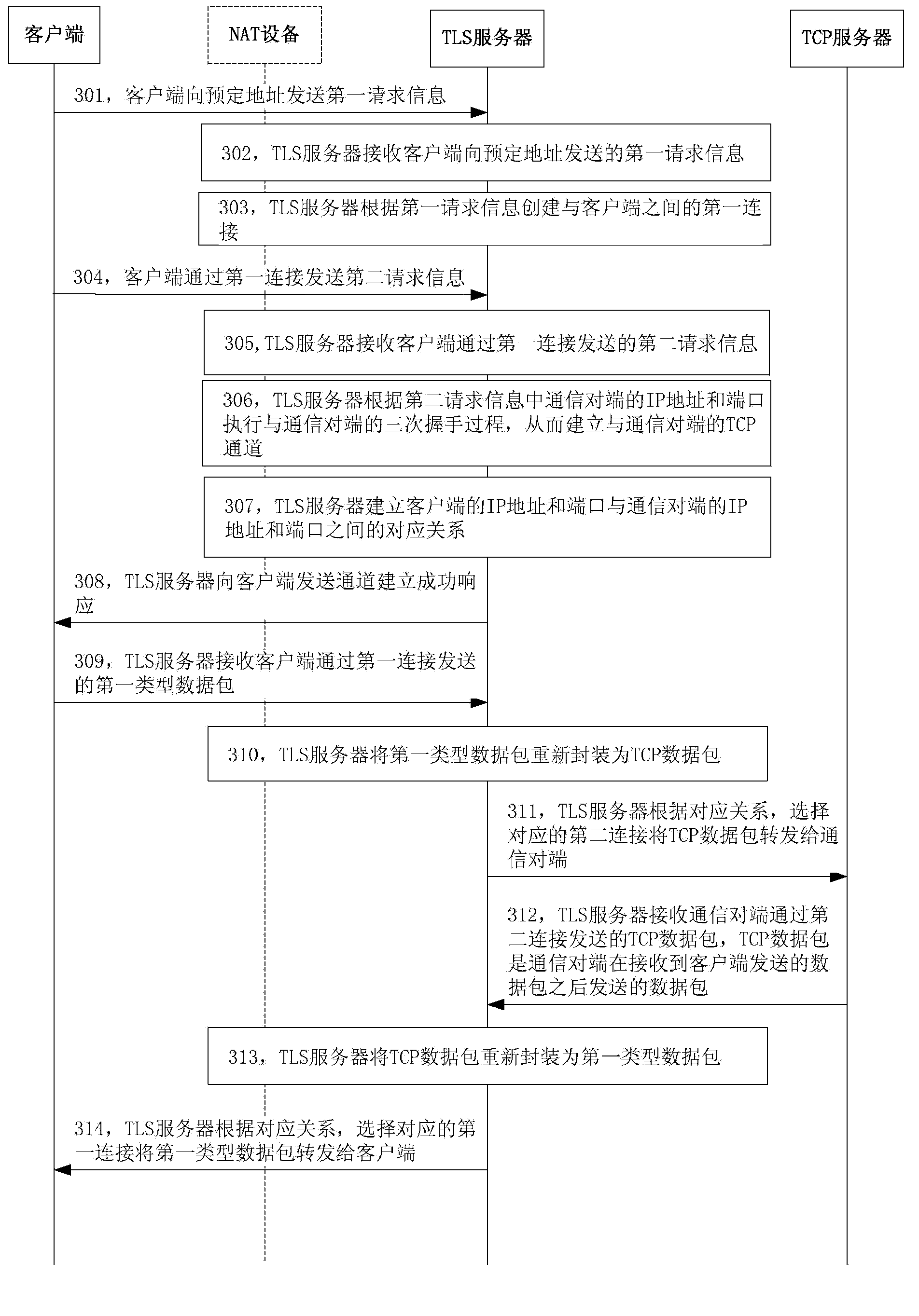 NAT traversal method and server