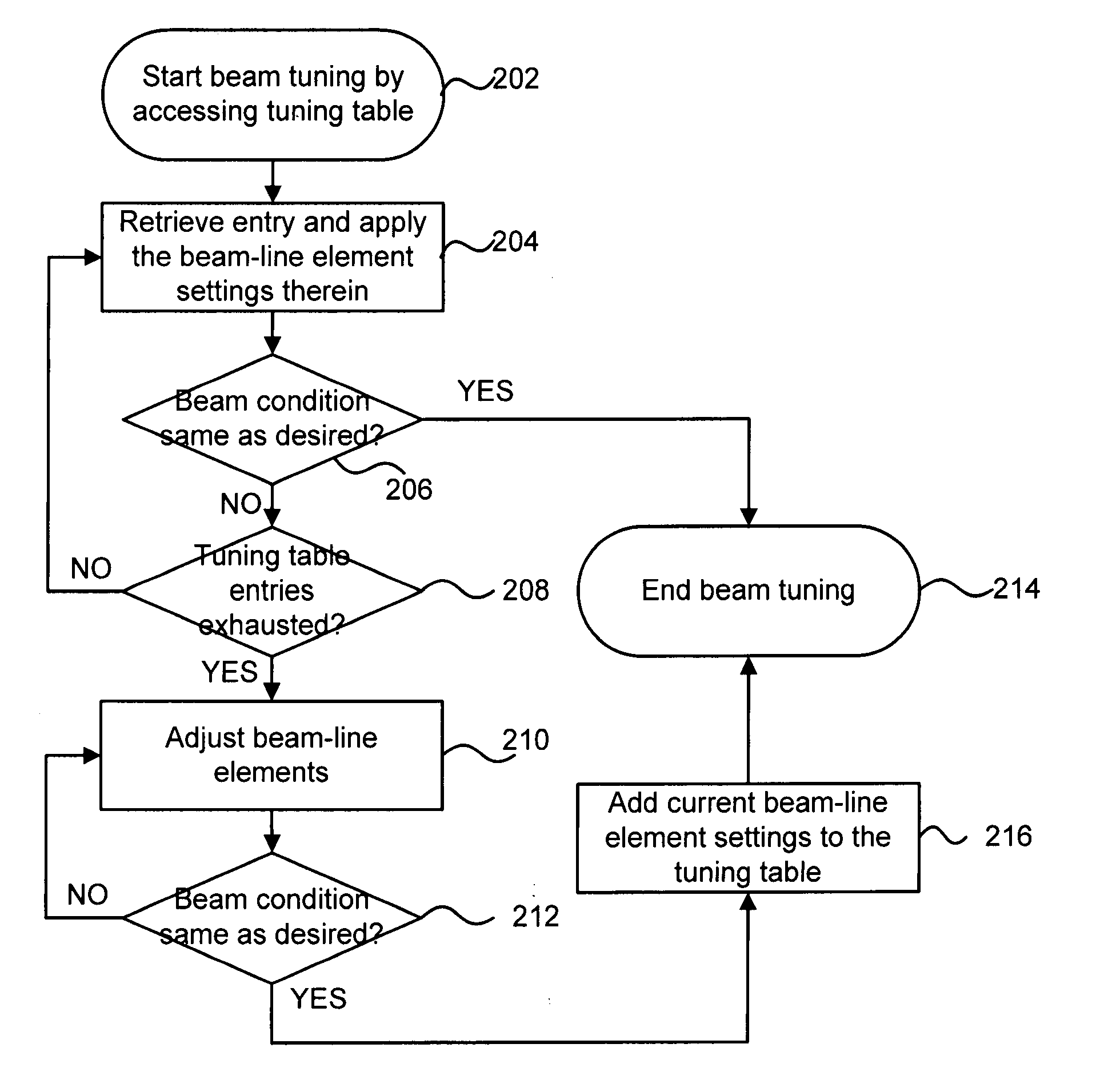 Technique for tuning an ion implanter system