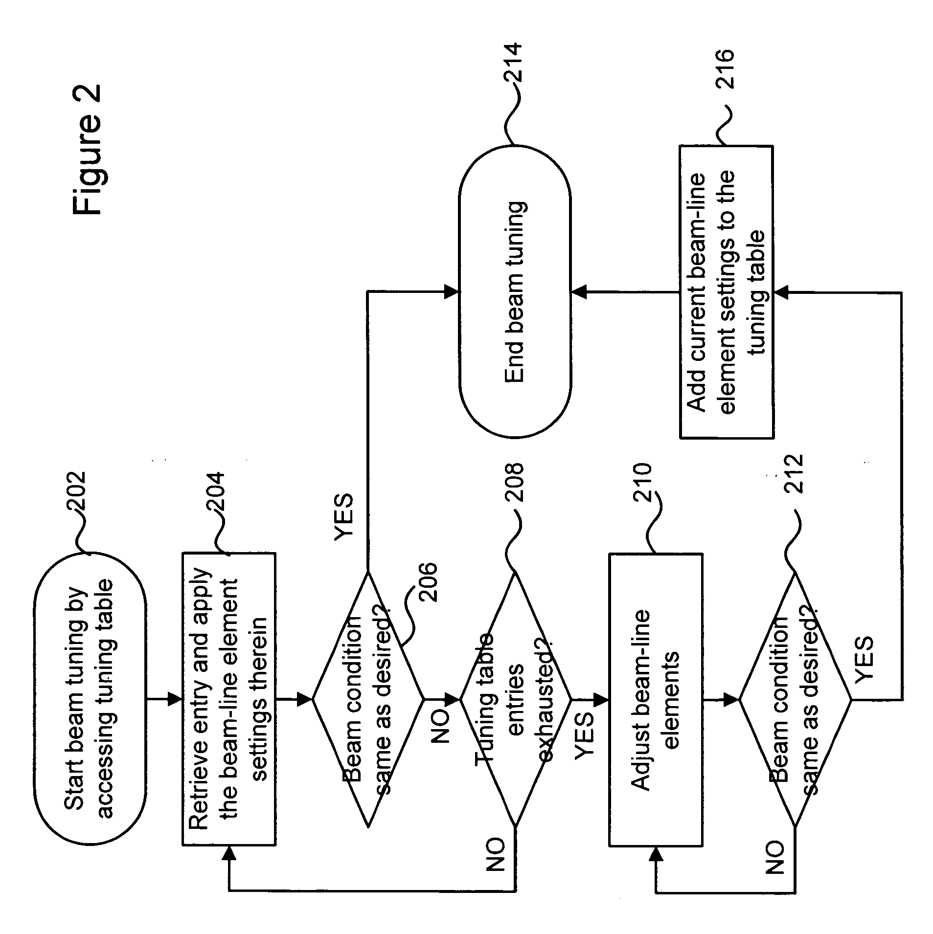 Technique for tuning an ion implanter system