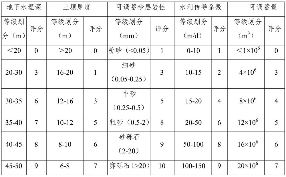 Regional groundwater suitability recharging region partitioning and grading evaluation method