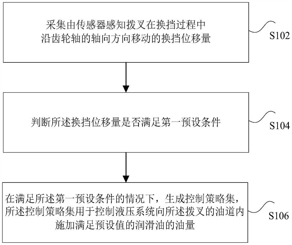 Control method and control device of synchronizer lubricating system and synchronizer lubricating system