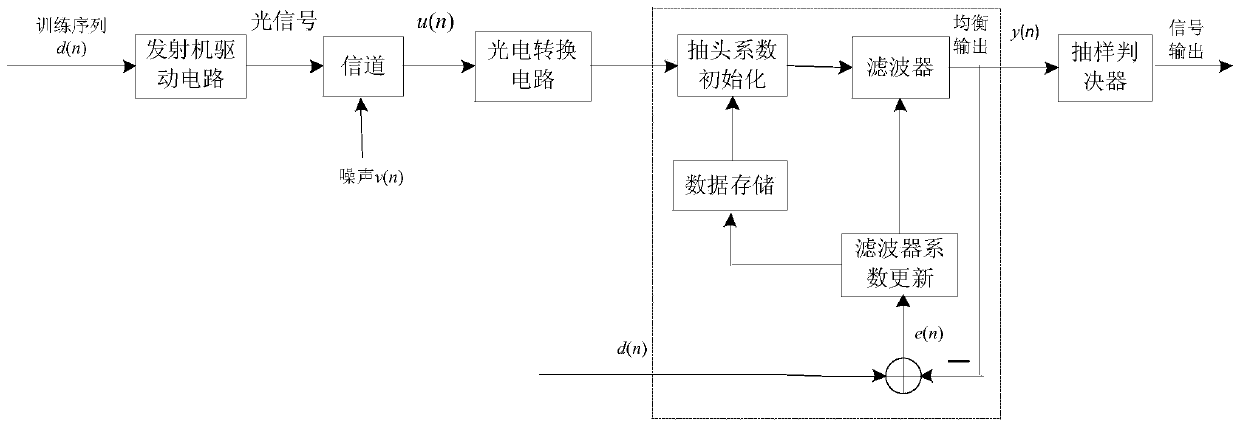 Visible light communication system based on sine function variable step size LMS equalization