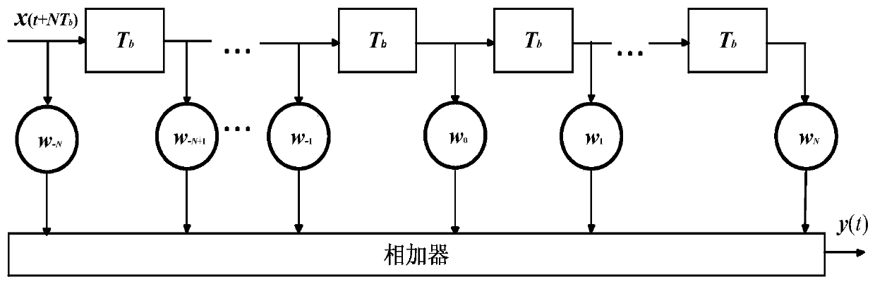 Visible light communication system based on sine function variable step size LMS equalization